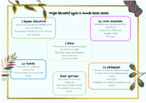 Projet éducatif cycle 2 2022