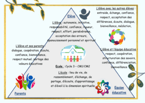 Projet éducatif cycle 3 2022